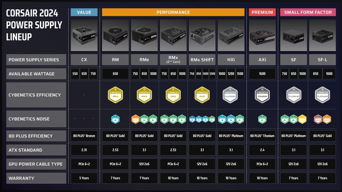 CORSAIR passa alle certificazioni Cybenetics più complete per gli alimentatori